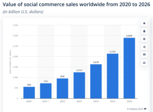 افزایش خرید در رسانه های اجتماعی