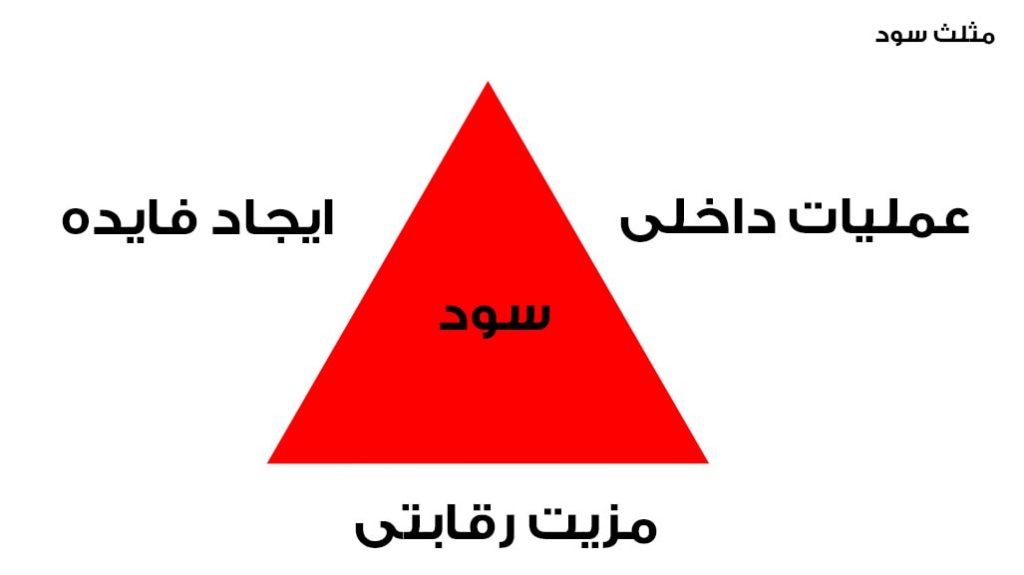 مثلث سودآوری چیست؟